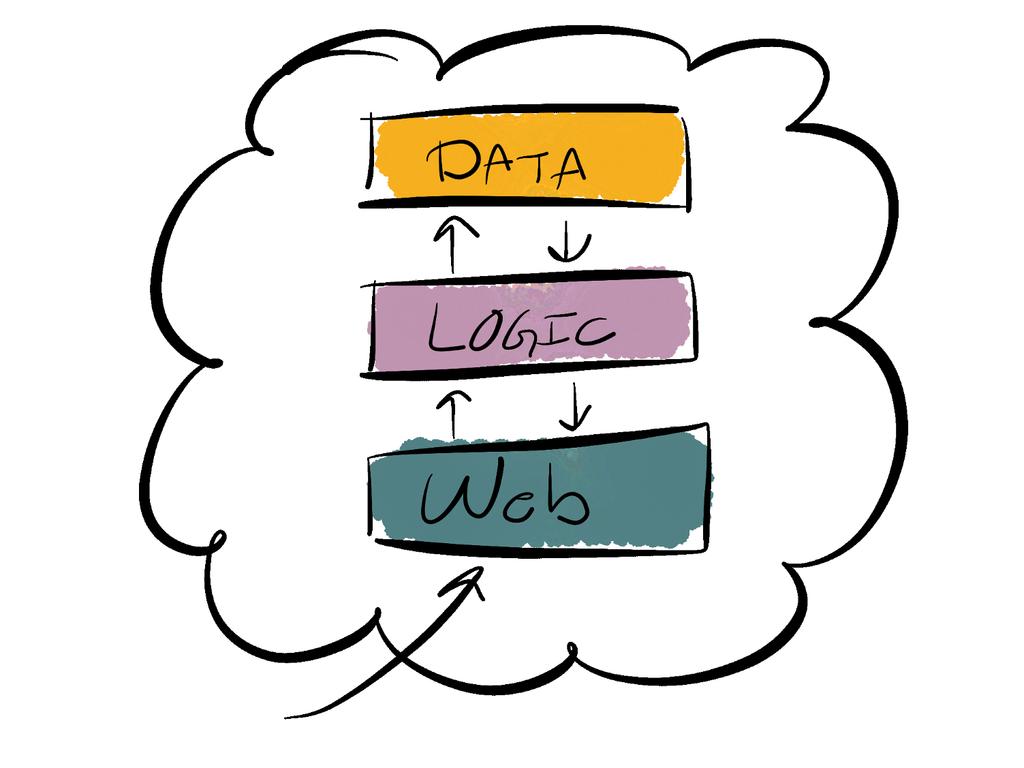 Web Layer Sista delen i vår SOA tjänst är webblagret Här exponerar vi vår logik med