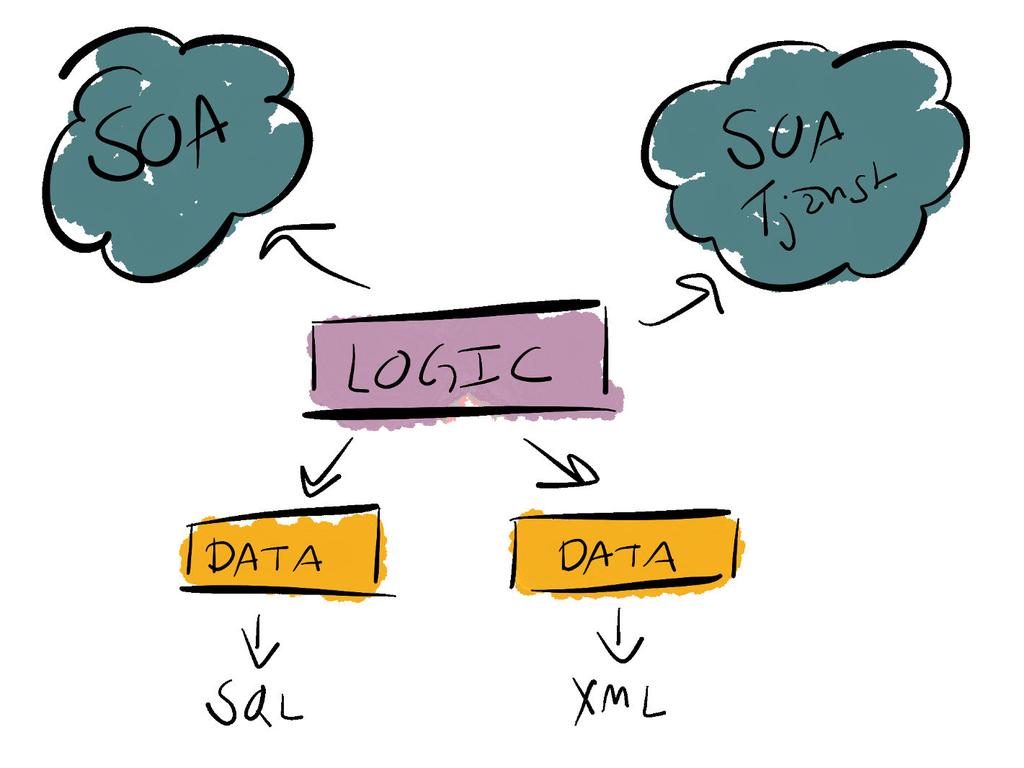 Business Logic Layer För att skapa värde till företaget behöver logiklagret göra två