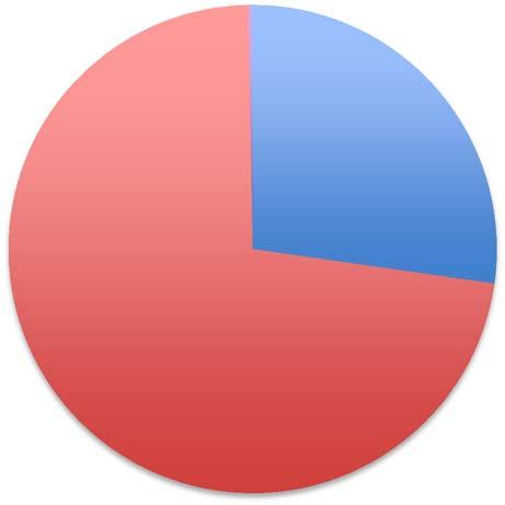 The total weight of post that arrived and departed from the four airports in Q2 of 2015 therefore was 2,585,982Kgs, up by 816,644Kgs or 46.16% from Q1 and by 976,113Kgs or 60.63% from Q2 of 2014.
