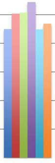 1,200,000 Domestic Passengers 1,000,000 800,000 600,000 400,000 200,000 2014 Q1 2014 Q2 2014 Q3 2014 Q4 2015 Q1 2015 Q2 - Abuja Kano MMA Owerri Port Harcourt FIGURE 2: DOMESTIC PASSENGER TRAFFIC: