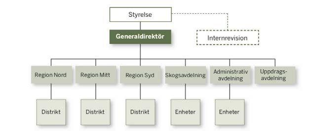 enkla att följa och förstå för företag och enskilda individer som verkar inom skogsbruket (SFS 2009:1393). 2006 genomförde Skogsstyrelsen en omorganisation.