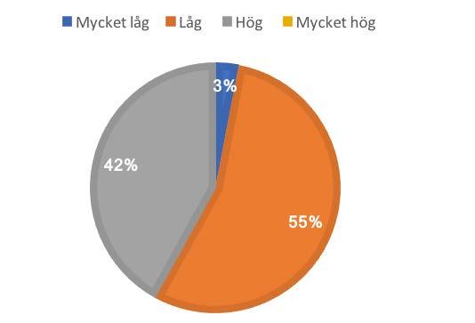 expert. Resultatet visar att det var 58 procent av respondenterna som ansåg att de hade låga eller mycket låga kunskaper om renskötsel.