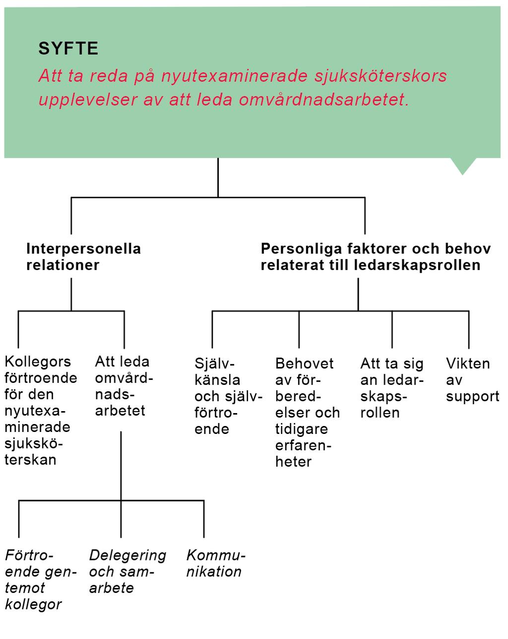 (Polit & Beck, 2018). Informationen i de utvalda studierna analyserades och sammanställdes i enlighet med vad Polit och Beck (2018) skriver, och därefter sammanställdes ett resultat.