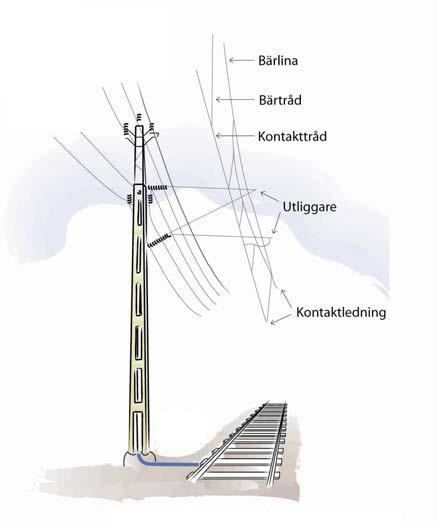 2.2 Kontaktledning Kontaktledningen hängs upp i utliggare, som låter ledningen gå sick-sack över spåret för att uppnå ett så jämt slitage på pantografens glidskena som möjligt.