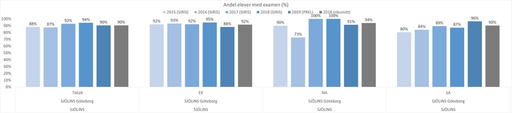 RESULTATREDOVISNING- FUNKTIONELL KVALITET Funktionell kvalitet handlar om hur väl eleverna når målen för utbildningen; det vill säga de mål som finns i läroplanen och varje programs examensmål.