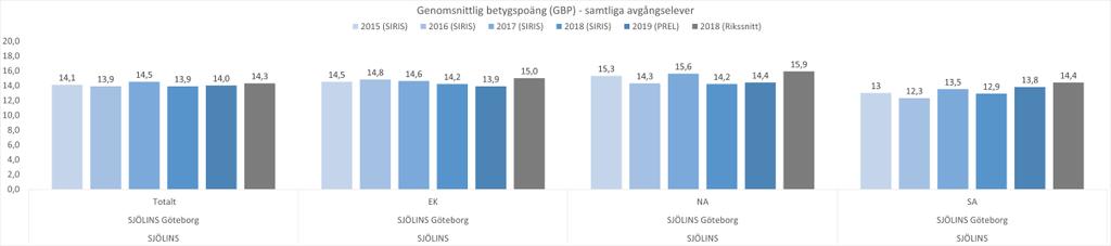 AVGÅNGSBETYG Andel med examen och Genomsnittlig betygspoäng avgångselever 2019 Våren 2019, avslutade 135 elever sina gymnasiestudier på Sjölins gymnasium i Göteborg.
