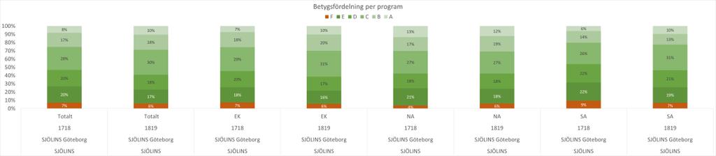 Sett över de senaste 3 åren bryts en positiv trend förutom för eleverna som läst på skolans Samhällsprogram, där andelen elever med examen ökar från blygsamma 87% till goda 96%.