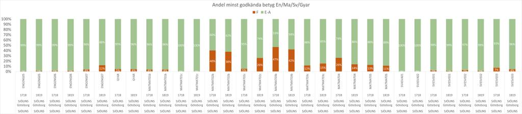 Även vad gäller andelen godkända betyg i En/Ma/Sv och GYAR: ämnen som är behörighetsgivande kurser för en godkänd gymnasieexamen, är trenden positiv. Allt färre F sätts sett över tid.