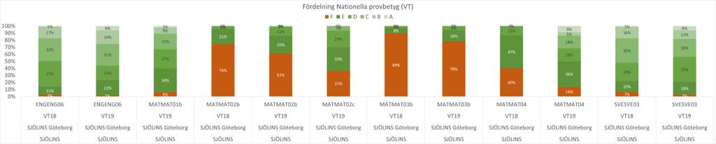 trenden försiktigt positiv. NATIONELLA PROVBETYG Nationella provbetyg samtliga elever läsåret 2018-2019 Även resultaten på de nationella prov som genomförs visar en positiv trend.