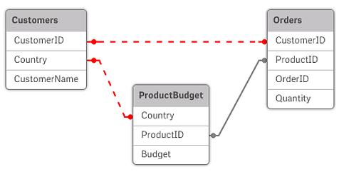 4 Ladda data med dataimporten Kontrollera att endast de fält som är logiskt länkade till två tabeller används som nycklar.