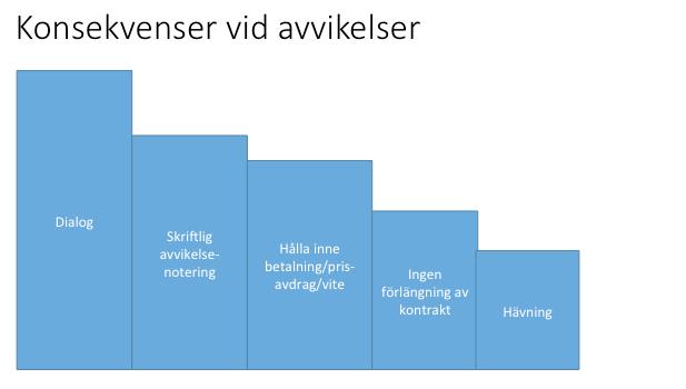 8.5.3. Vad gör man med resultatet? Det är vanligt att man hittar avvikelser från ett avtal. I avtal inom offentlig sektor finns vanligtvis enbart en hävningsklausul vid grav misskötsel.