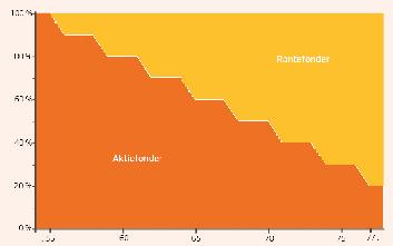 På så vis minskar risken och ditt kapital tryggas utan att du behöver göra något. Hur lång tid själva överföringen tar påverkas av hur många år du vill att pengarna ska betalas ut under.