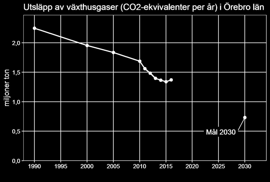 Utsläpp av växthusgaser Målvärde: Utsläpp av växthusgaser ska minska med 60 procent till år 2030 jämfört med år 2005.