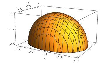 Med b = skulle vi få f(, = som plottad i z-planet har grafen: Graf: Om man plottar ut sådana kurvor (a,, f(a,