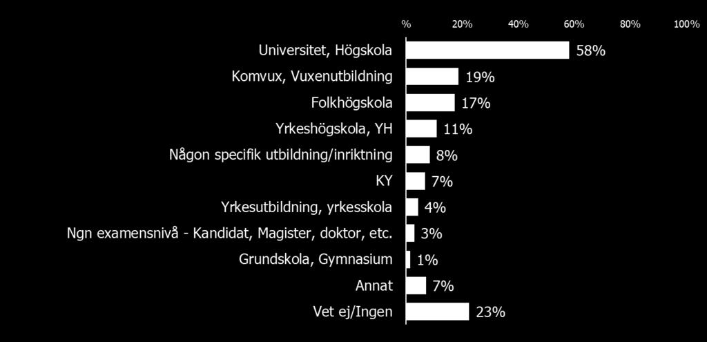 Spontan kännedom Vilka utbildningsformer på eftergymnasial nivå känner du till?