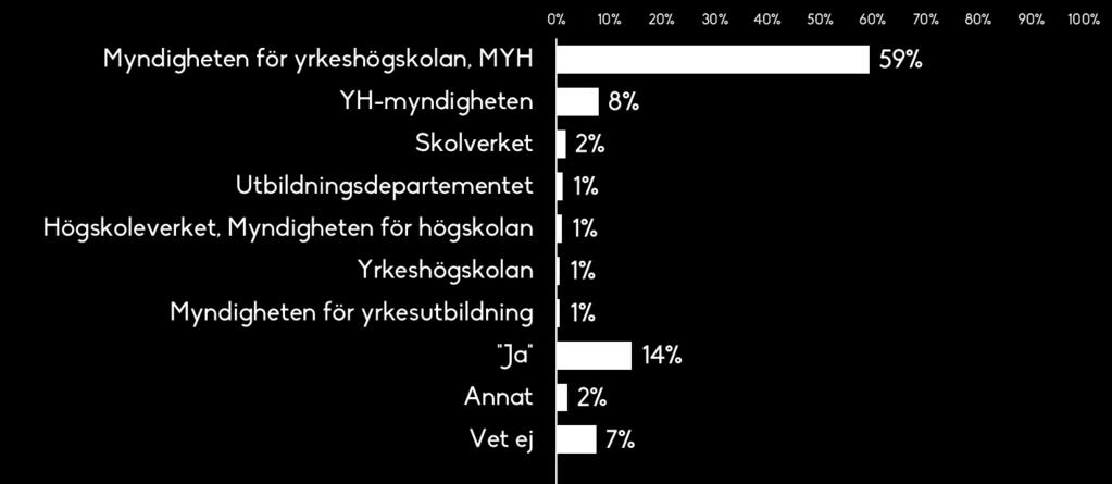 Spontan kännedom MYH Vet du vilken svensk myndighet som ansvarar för frågor som rör yrkeshögskoleutbildning (YH) i