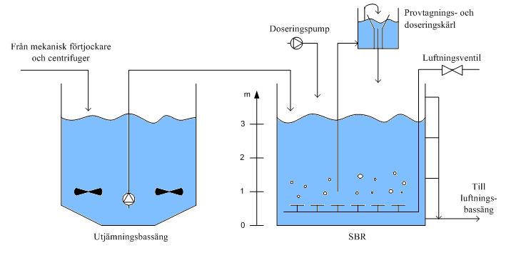 % SBR rejektvattenbehandling Belastning 2006-2009 174 kg tot-n/d (155 kg NH 4 -N/d) Reduktion 30% tot-n och 70% NH 4 -N 2030 uppskattad belastning 430 kg