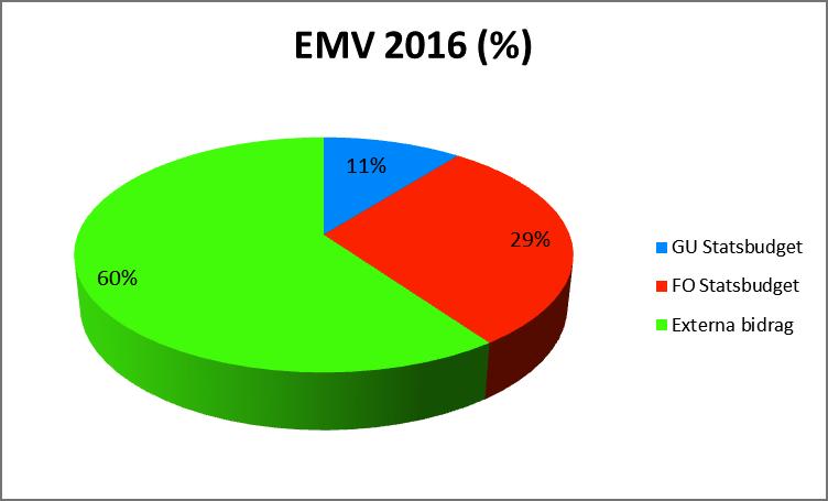 Resultaträkningen Resultaträkningen visar årets intäkter, kostnader och resultat (årets kapitalförändring). Intäkter Intäkter EMV per verksamhet 2016-12.