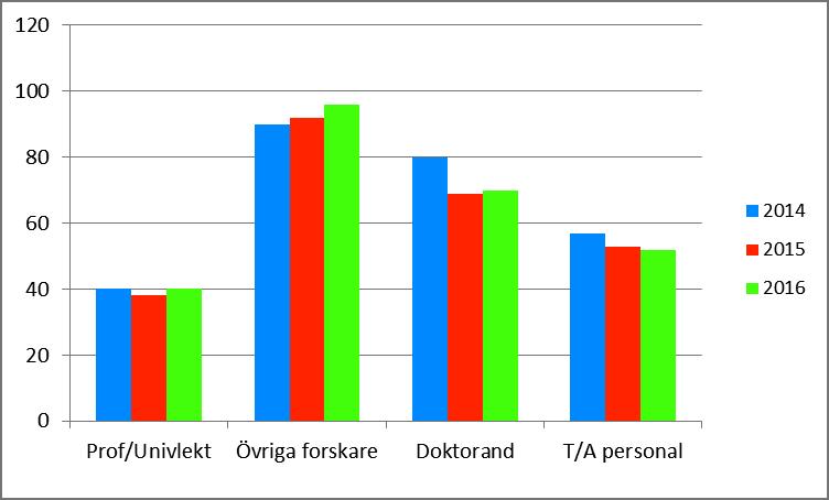 Totalt har heltidsekvivalenterna ökat med 6 st, från 252 st 2015-12 till 258 st 2016-12. 5 Professorer/lektorer har ökat med 2 st, från 38 st 2015-12 till 40 st 2016-12.