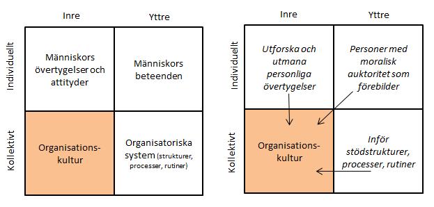 Figur 2.5. Organisationskultur utifrån Wilbers Figur 2.6. Hur en organisationskultur kan främjas kvadranter av Laloux (2017