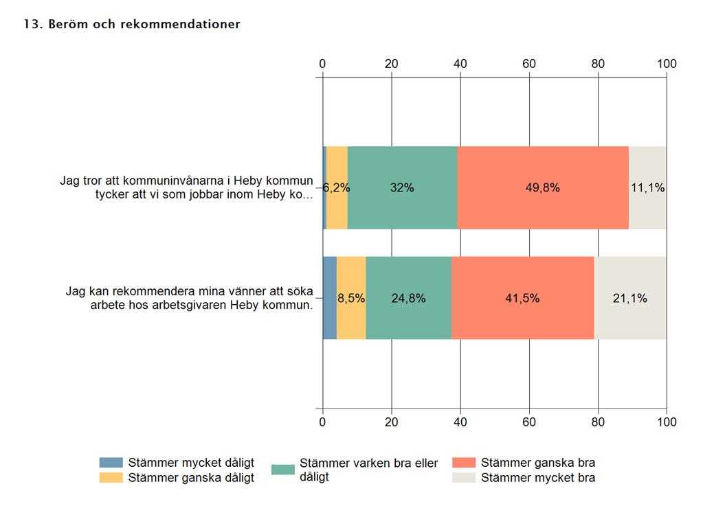 Beröm och rekommendationer Den avslutande delen i undersökningen gällde hur medarbetarna tror att kommuninnevånarna ser på deras arbetsinsats samt om de skulle rekommendera sina vänner att söka
