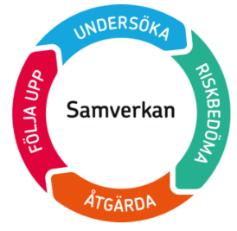 Begreppsdefinitioner Nedan följer begrepp och definitioner som används i denna riktlinje och i Gävle kommunkoncerns arbete med arbetsmiljö och hälsa.