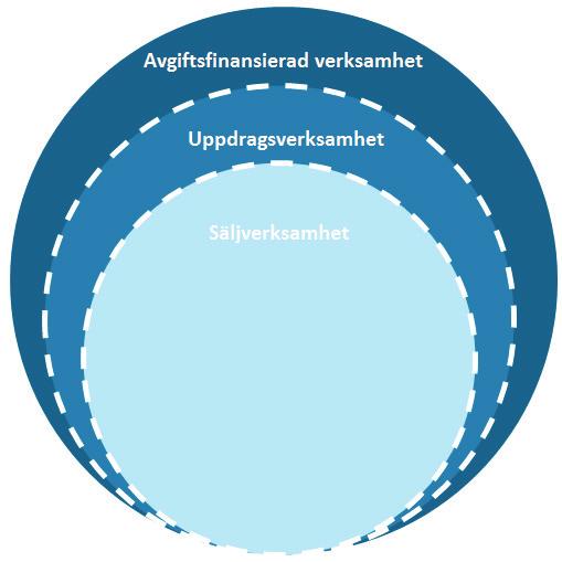 Figuren visar att all avgiftsfinansierad verksamhet som myndigheterna bedriver inte är frivilligt efterfrågad uppdragsverksamhet eller säljverksamhet utan att det också finns avgiftsfinansierad