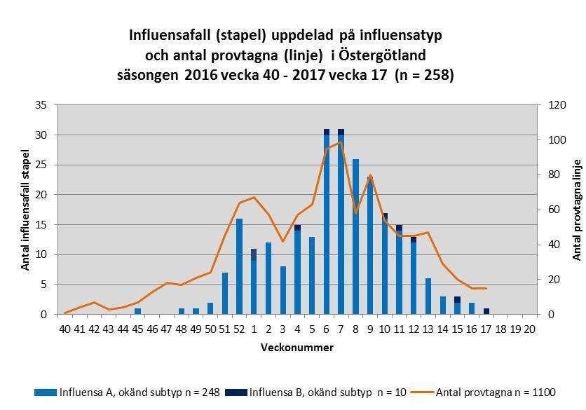 Utfall och typning Den förstärkta nationella övervakningen av influensa startade under vecka 40, 2016 och avslutas vecka 20, 2017.