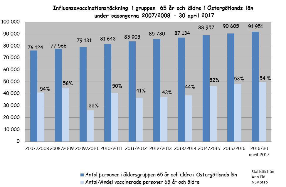 Vaccinationstäckning Av årets 258 anmälda fall var 105 influensavaccinerade (41 %). Majoriteten, fyra av fem, som inte var vaccinerade tillhörde en riskgrupp som rekommenderas vaccination.