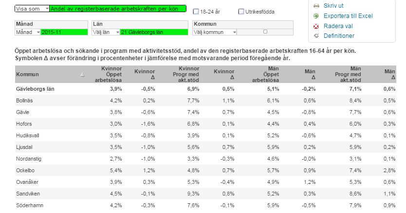 Andel arbetslösa kvinnor och män av arbetskraften 16-64 år