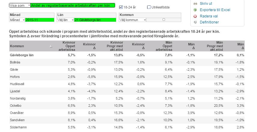 Andel arbetslösa kvinnor och män av arbetskraften ungdomar