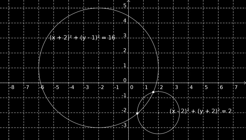 För att ekvationssystemet ska ha en lösning krävs att även linjen passerar genom någon av dessa punkter.