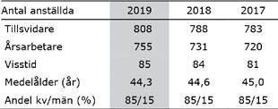 Kommunen ökade antalet årsarbete med drygt tre procent, vilket innebär 24 fler årsarbetare. Ökningen har främst skett inom skola och förskola samt vård och omsorg.