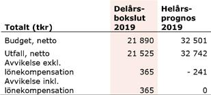 Teknik- och servicenämnden Skattefinansierad verksamhet Ordförande: John Carlsson (C) Produktionschef: Kerstin Tibbling MÅLUPPFYLLELSE EKONOMISK ANALYS Resultat per augusti Verksamheterna redovisar