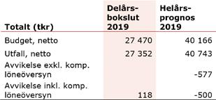 Kultur och fritidsnämnden Ordförande: Lena Isoz (M) Produktionschef: Kerstin Tibbling EKONOMISK ANALYS Resultat per augusti Verksamheterna per augusti redovisar ett resultat nära budget med ett litet