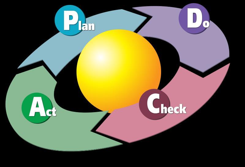 PDCA