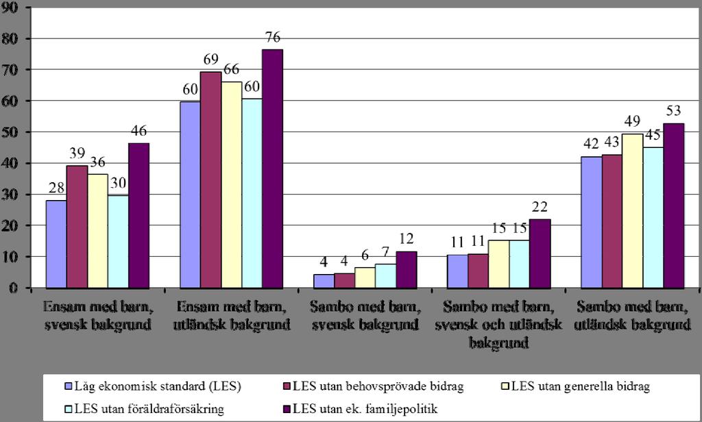 än vad den gör med ensamstående föräldrar med svensk bakgrund. Gruppen ensamstående vuxna födda utomlands är antalsmässig färre än ensamstående med barn födda i Sverige.