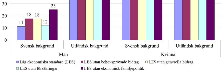 Bland ensamstående kvinnor födda i Sverige, som är den största av de här grupperna med sina 440 000 personer, lever 34 procent under förhållanden med låg ekonomiska standard.