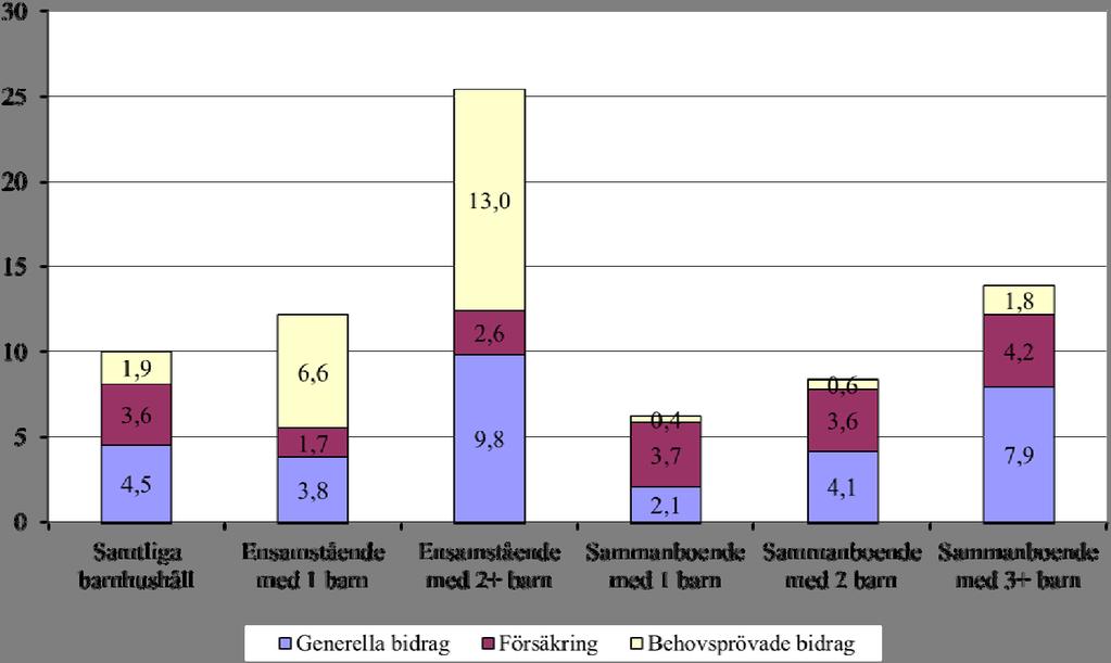 Diagram 2.5 Den ekonomiska familjepolitikens andel (%) av disponibel inkomst per konsumtionsenhet för individer i barnhushåll 2011.