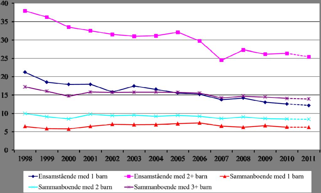 Diagram 2.7 Den ekonomiska familjepolitikens andel (%) av disponibel inkomst per konsumtionsenhet för individer i olika hushållstyper med barn. Individer 0-64 år Källa: Hushållens ekonomi.