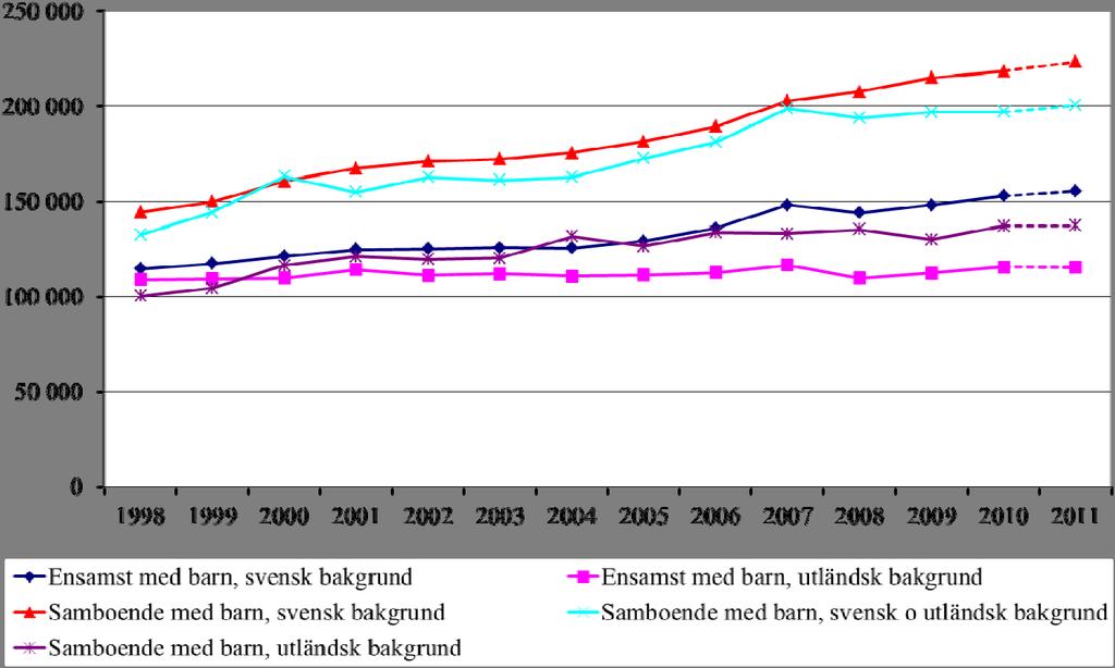 Diagram 4.3. Medianen av disponibel inkomst per konsumtionsenhet i barnhushåll med svensk eller utländsk bakgrund. Individer 0-64 år. 2011 års penningvärde Källa: Hushållens ekonomi.