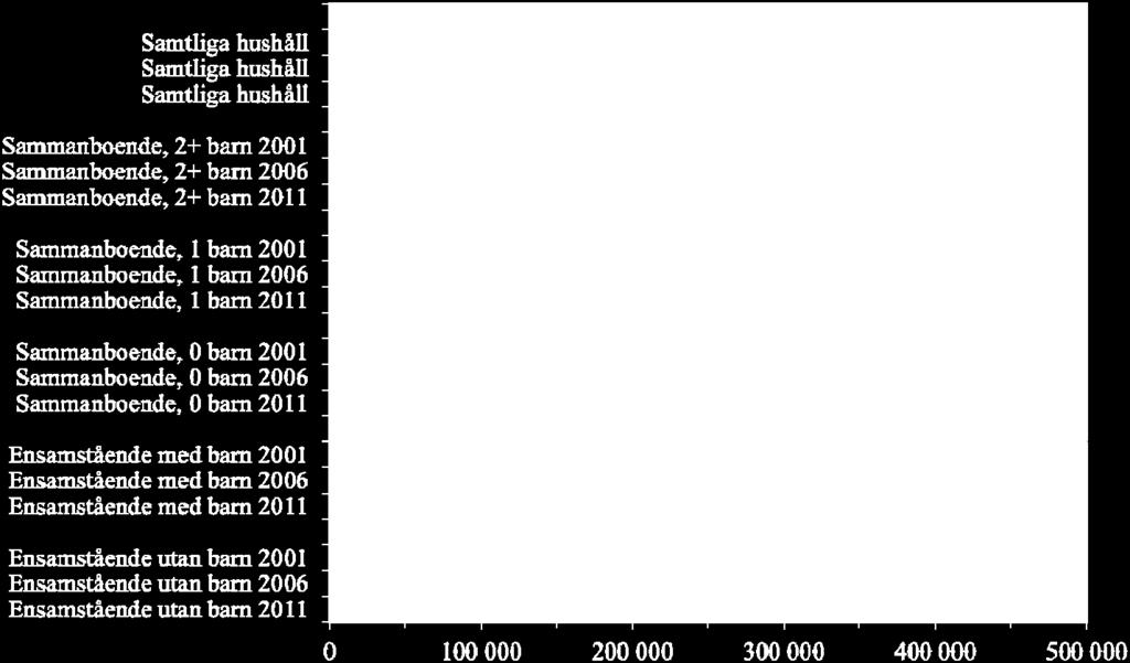 18 procent, medan den 10:e percentilen endast ökade med 1 procent. Samma mönster återkommer om man tittar på olika typer av hushåll. Diagram 4.