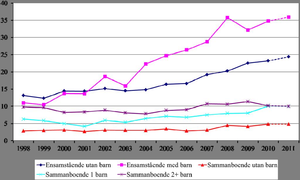 Diagram 5.1 Andel med låg ekonomisk standard (under 60 procent av medianen av den ekonomiska standarden för alla) efter hushållstyp. Individer 0-64 år Källa: Hushållens ekonomi.