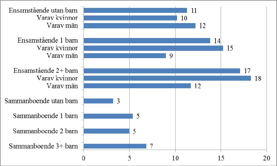 Diagram 5.12 Andel personer (i procent) 20-64 år med låg ekonomisk standard (2006 års nivå) under minst x år under perioden 2006-2010.