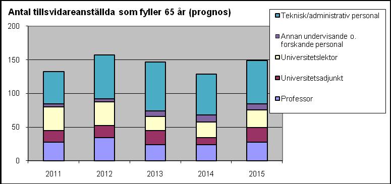 Göteborgs universitet Personal Intern uppföljning budgetåret 21 Antal årsarbetare per personalkategori uppdelat i ålder samt anställningsform, tillsvidareanställning (tv) eller visstidsanställning