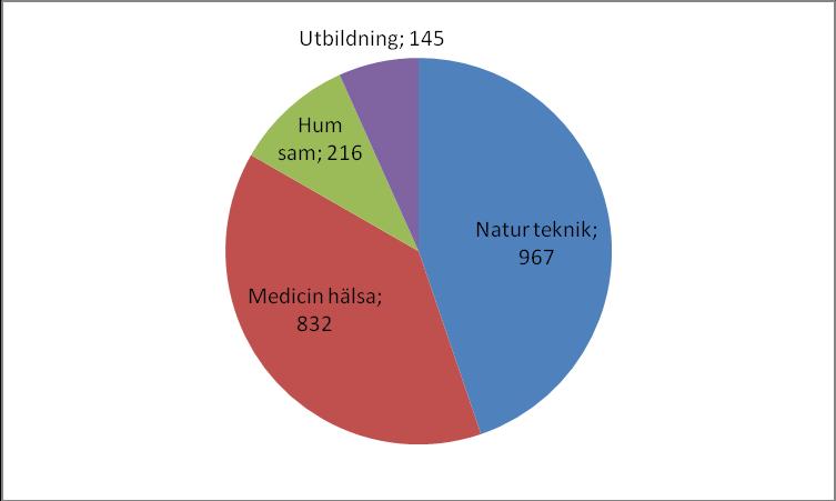 Göteborgs universitet Forskning Intern uppföljning budgetåret 21 VR beviljade medel per lärosäte 26-21 (mnkr) Källa: VRs årsrapport Göteborgs universitets andel av projektstöd från VR är ca 9 procent