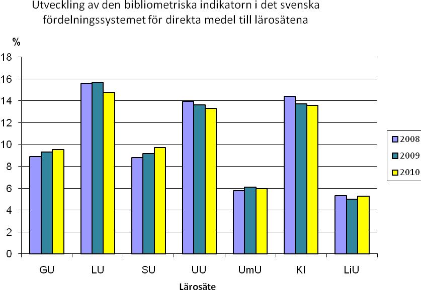 Göteborgs universitet Forskning Intern uppföljning budgetåret 21 Källa: Vetenskapsrådets mätning av bibliometri (ett regeringsuppdrag) I ovanstående diagram visas att GU har ökat sin andel av de