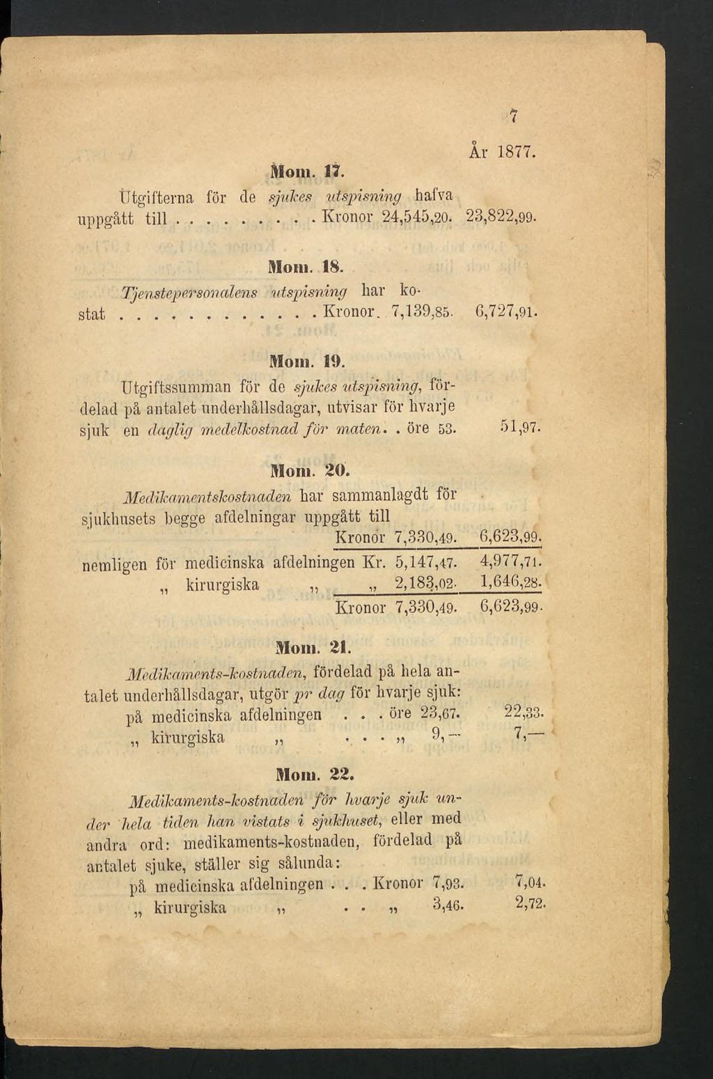 ir 1877. Mom. 1Ï. Ütgifterna för de sjukes vtspisning hafva uppgått till... Kronor 24,545,20. 28,822,99. Mom. 18. Tjenstepersonalens vtspisning har kostat,...kronor. 7,139,85. 0,727,91. Mom. 19.