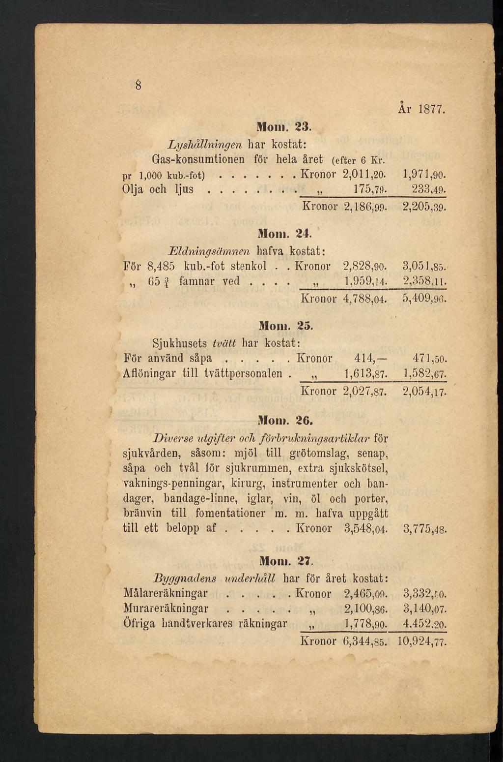 8 ir 1877. Mom. 23. Lyshållningen har kostat: Gas-konsumtionen för hela året (efter 6 Kr. pr 1,000 kub.-fot).... Kronor 2,011,20. 1,971,90. Olja och ljus... 175,70. 233,49. Kronor 2,186,99-2,205,89.