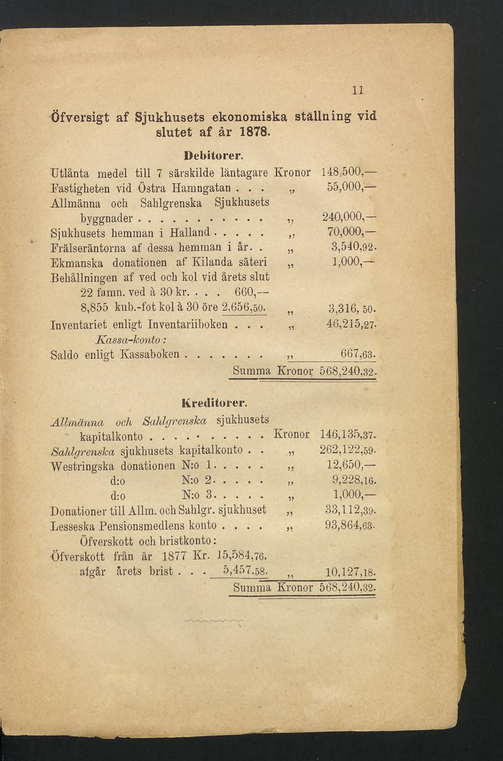 Öfversigt af Sjukhusets ekonomiska ställning vid slutet af år 1878. Debitorer. TJtlånta medel till 7 särskilde låntagare Kronor 148,500, Fastigheten vid Östra Hamngatan.